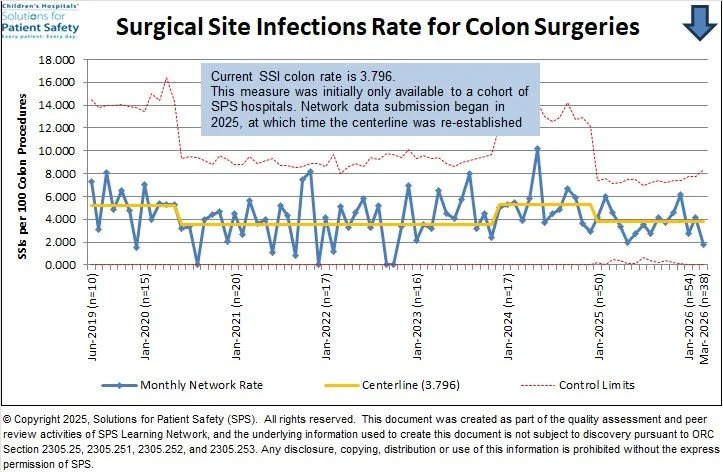 Current SSI-colon rate is 3.796.
