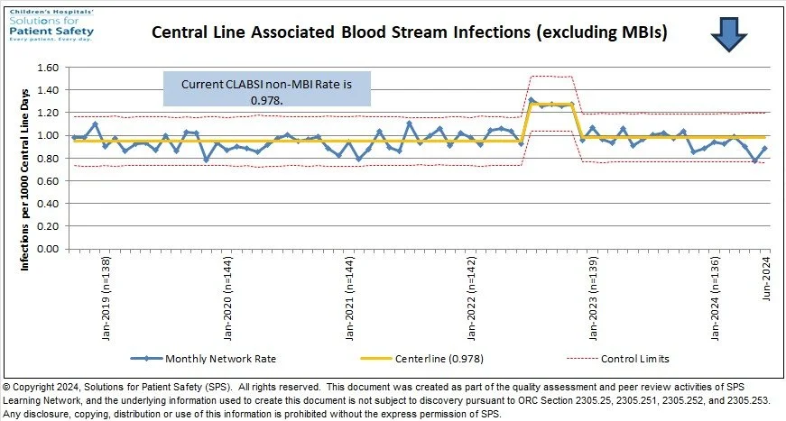 Current CLABSI non-MBI rate is 0.978.