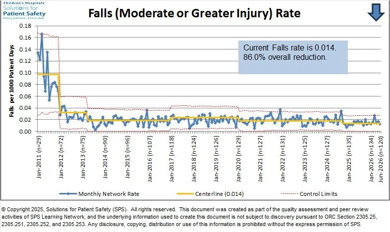 Current Falls rate is 0.014.
