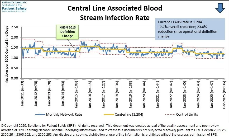 Current CLABSI rate is 1.204.