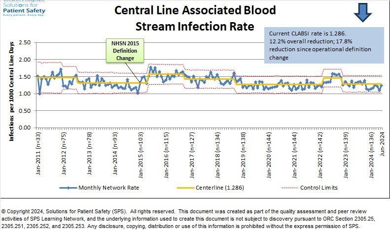 Current CLABSI rate is 1.286.