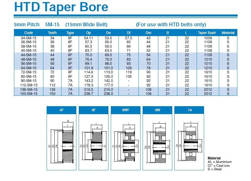 5M SERIES HTD TIMING BELT PULLEY TAPER LOCK STYLE 5MM PITCH 15MM WIDE CNC ROBOTICS