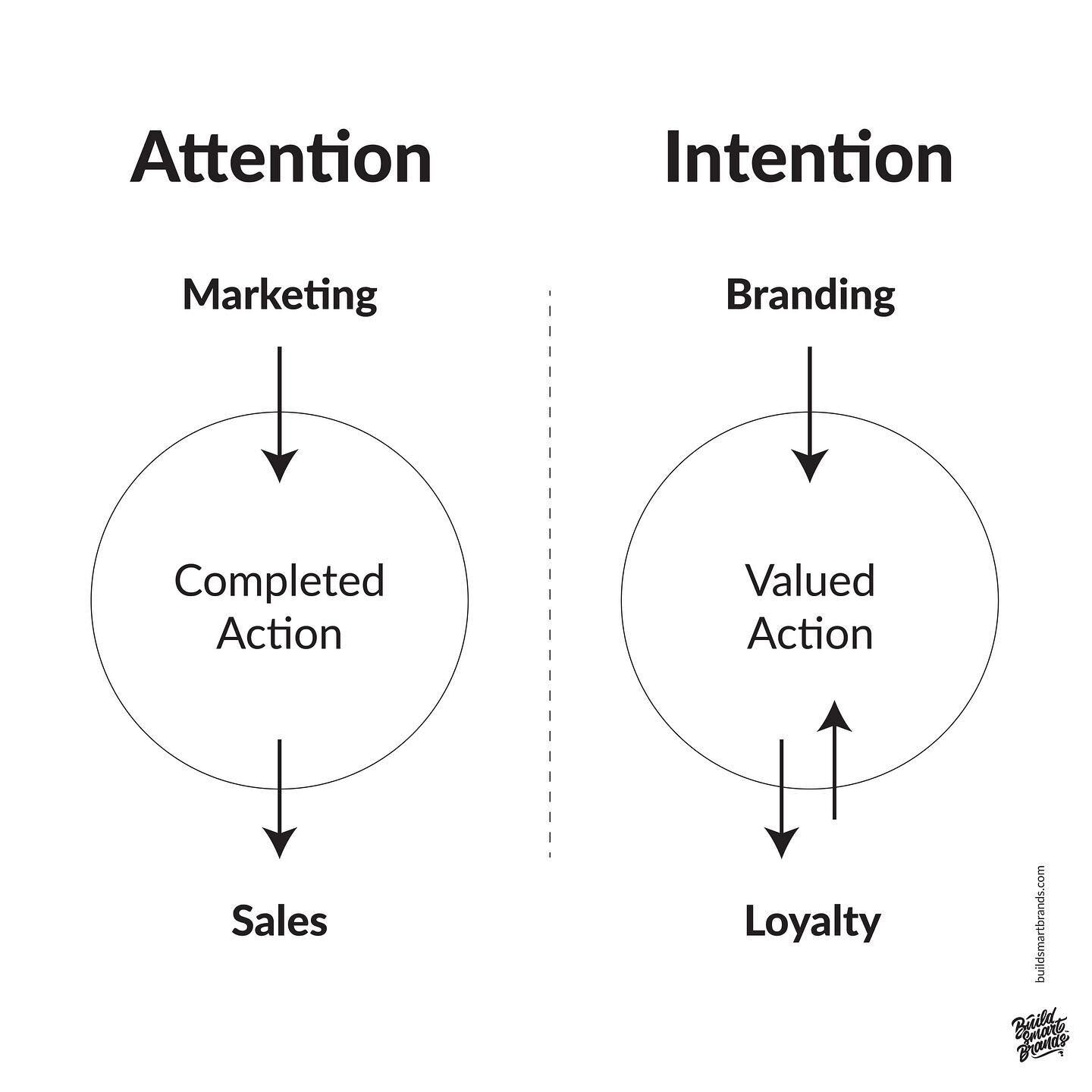 Attention vs Intention 

Each year businesses spend up to 10% of their revenue on marketing to simply get your attention, to bring awareness to a message or call to action. 

Intention however costs nothing but means everything. It's the heart behind