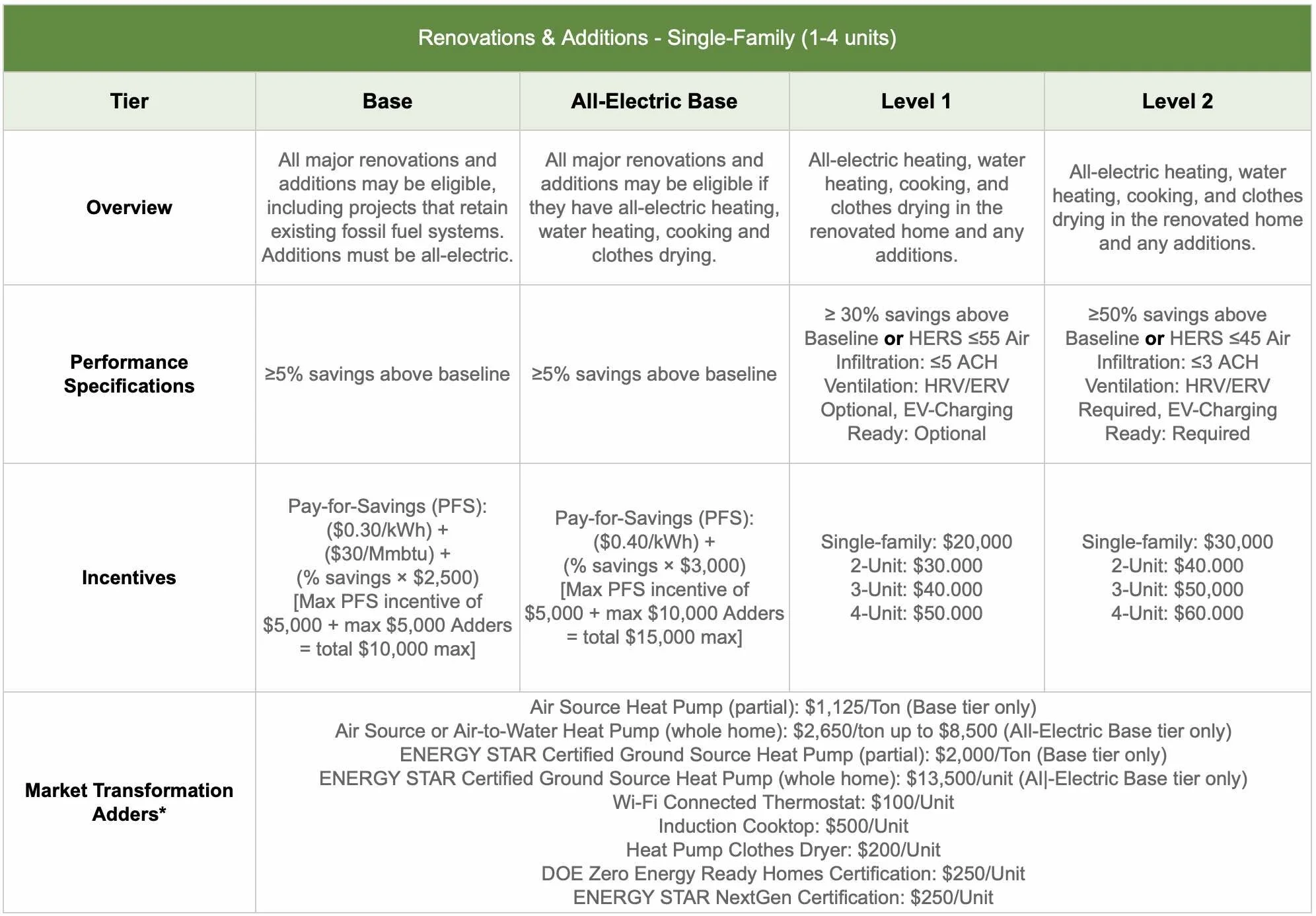 Renovations and Additions Incentives