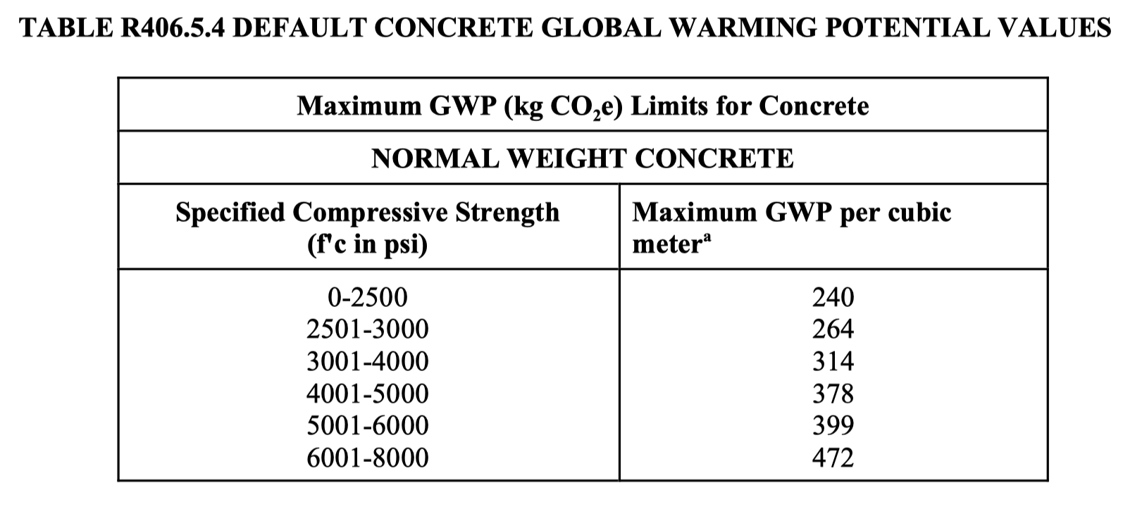 Low GPW Concrete