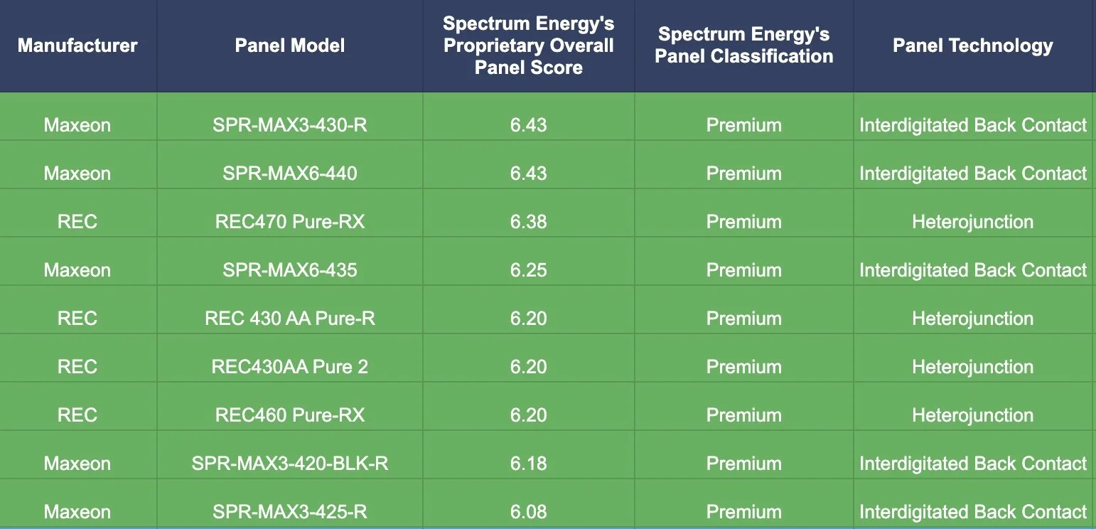 Solar Panel Database