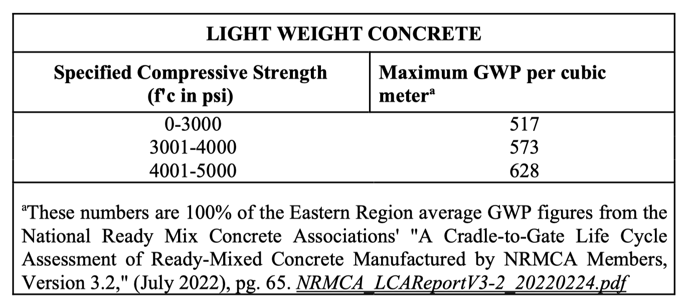 Low Carbon Concrete
