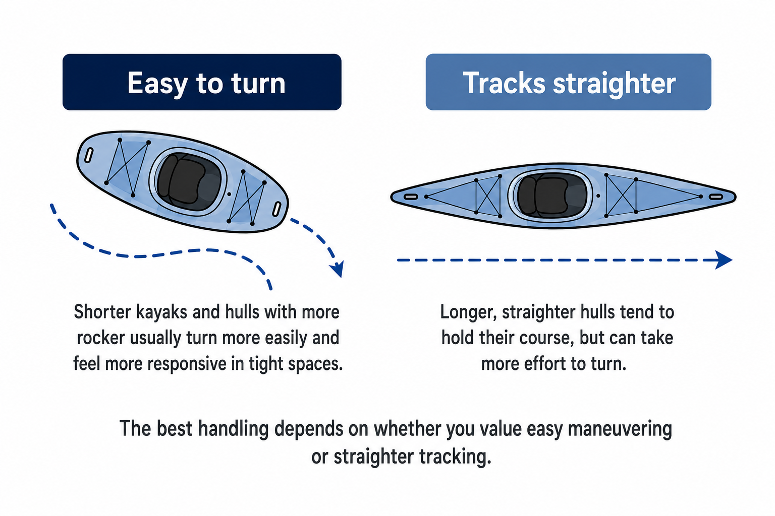 a chart showing differences in handling between shorter and longer kayaks