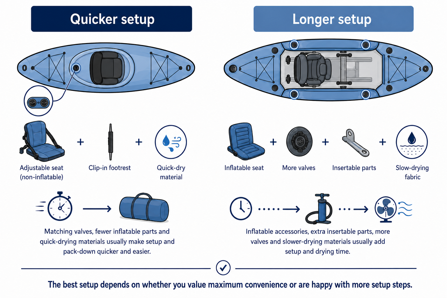 a chart showing the different factors that make inflatable kayak setup quicker or longer
