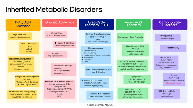 WHAT ARE SOME EXAMPLES OF METABOLIC DISORDERS visual data 5