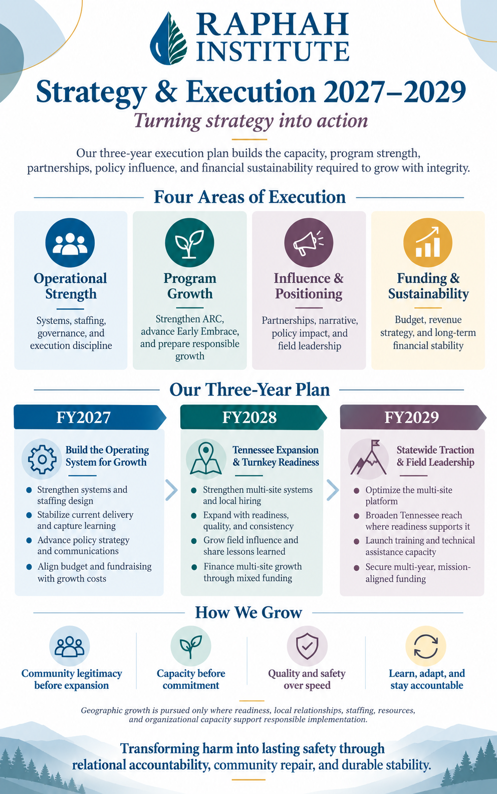 Raphah Institute FY2027–FY2029 Strategy and Execution Plan showing four execution areas, annual priorities, and principles for responsible growth.