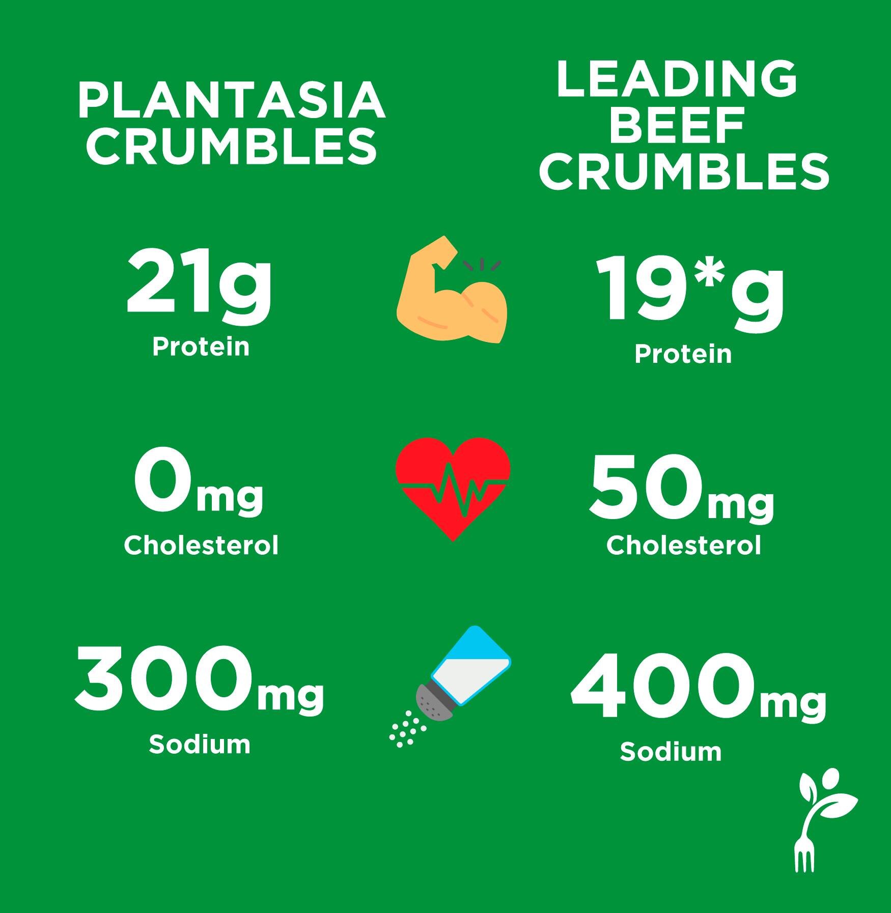 Hey there! We won't throw around claims of being the absolute best, but the numbers tell a pretty awesome story. 💚🙂

Our meat crumbles brings you zero cholesterol, no added hormones or antibiotics, less sodium, and heaps more protein than your typi