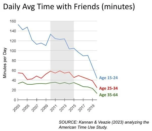 Line graph of daily time with friends by age