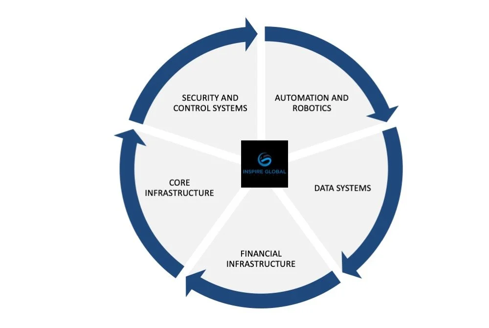A circular diagram with five segments around a central Inspire Global logo. Segments are labeled 'Automation and Robotics,' 'Data Systems,' 'Financial Infrastructure,' 'Core Infrastructure,' and 'Security and Control Systems,' with arrows indicating a continuous cycle.