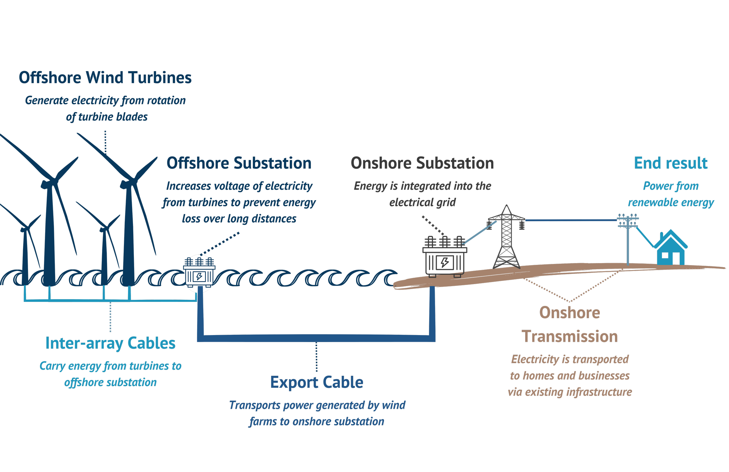 Offshore Wind Transmission — Sea Grant Offshore Wind Energy