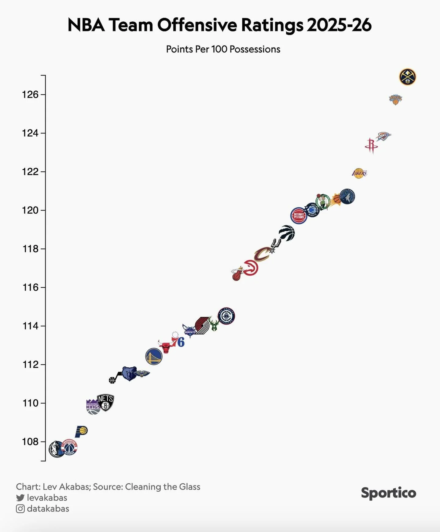 The Denver Nuggets currently have the No. 1 offense in the NBA &mdash; actually the most efficient offense ever recorded &mdash; and the Knicks rank No. 2, per Cleaning the Glass (chart by Lev Akabas) @cleaningtheglass @datakabas