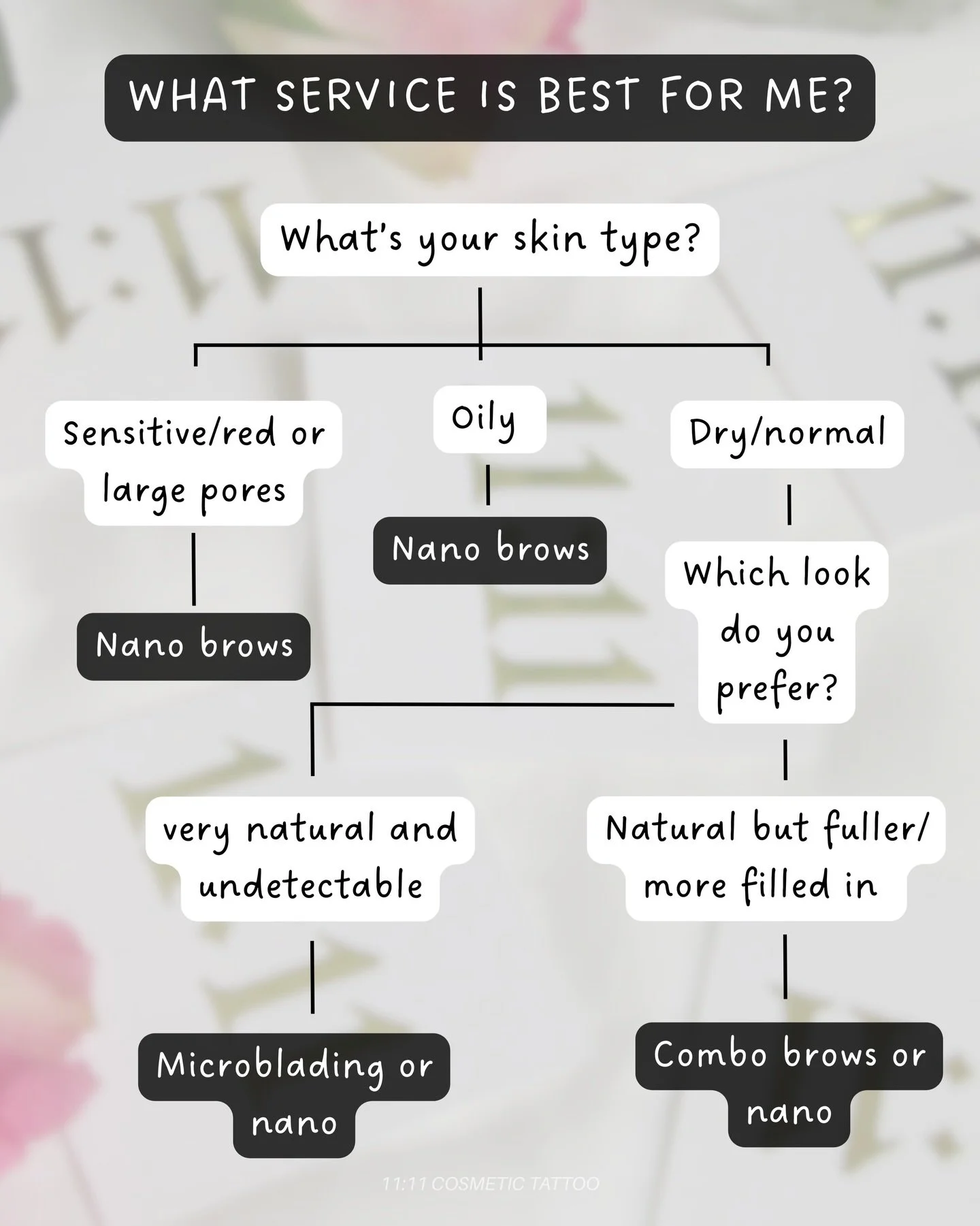 Not sure which brow service is best for your skin? 🌿

Your skin type plays a huge role in how your brows heal, hold pigment, and look long term. With the introduction of nano brows, choosing the right service can feel overwhelming, but the good news