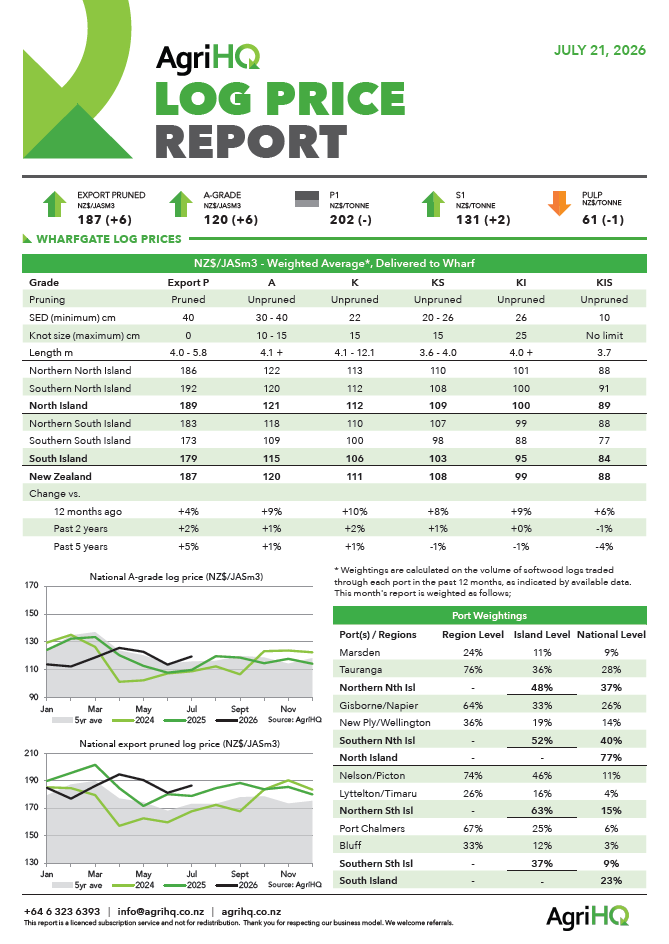 Front page of sample AgriHQ Log Price Report