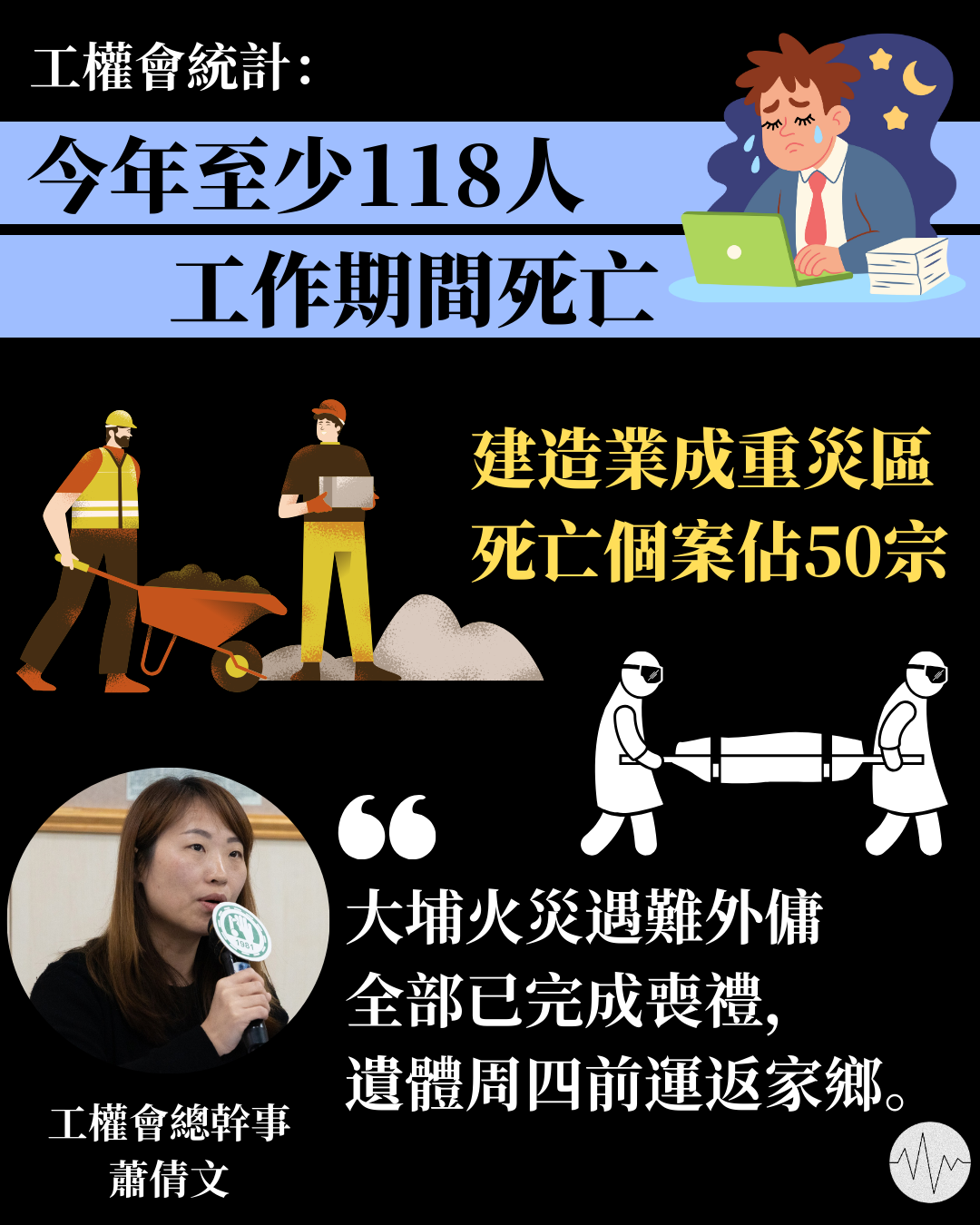 今年至少118人工作期間死亡&nbsp;工權會： 建造業最多達50宗