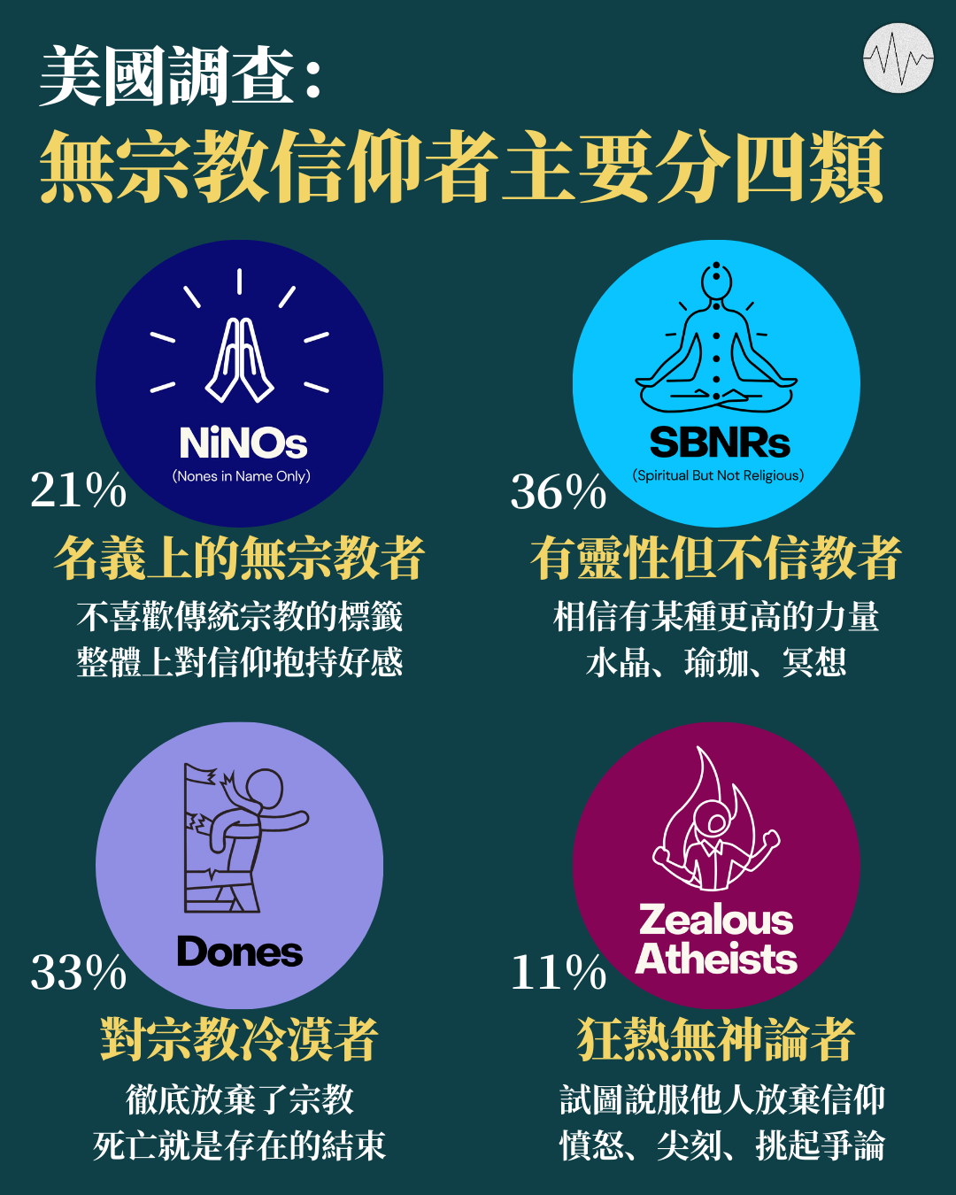 美國無宗教信仰者主要分四類：名義上的無宗教者、有靈性但不信教者、對宗教冷漠者、狂熱無神論者