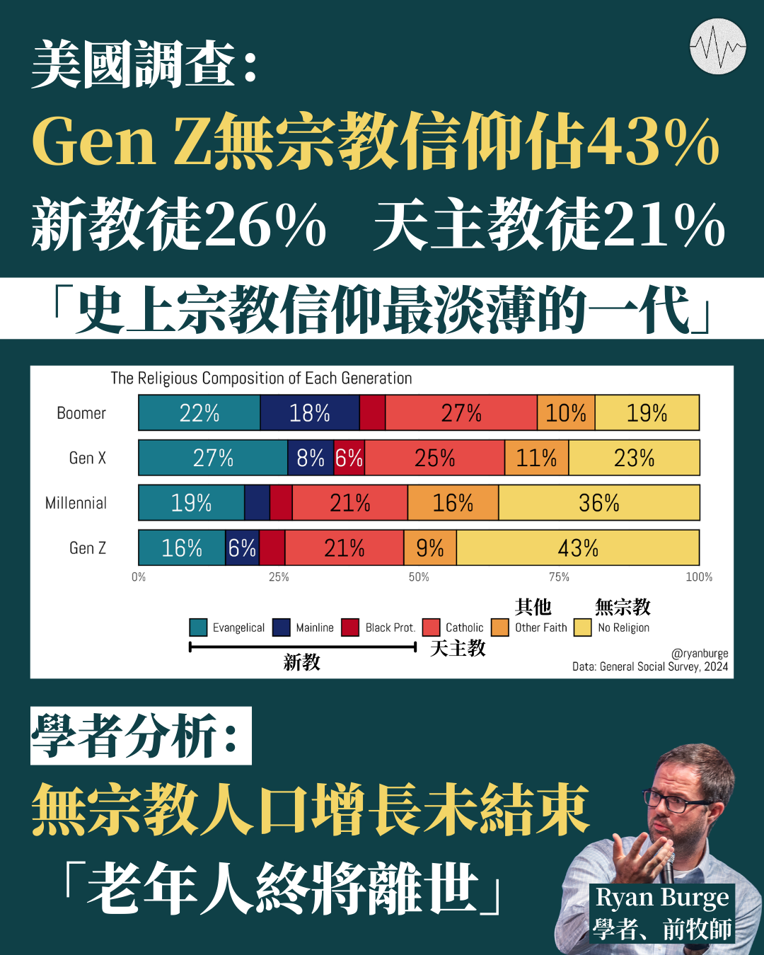 美國Gen Z無宗教信仰佔43%「史上宗教信仰最淡薄的一代」