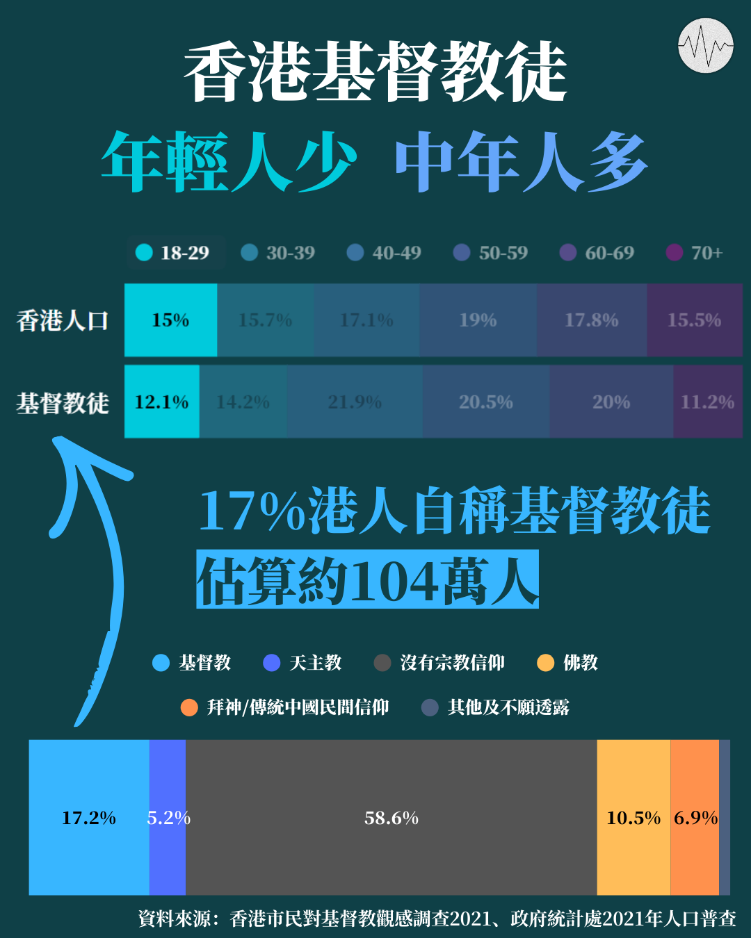 香港基督教徒 年輕人少 中年人多 男少女多比整體港人嚴重 從未結婚比例較高