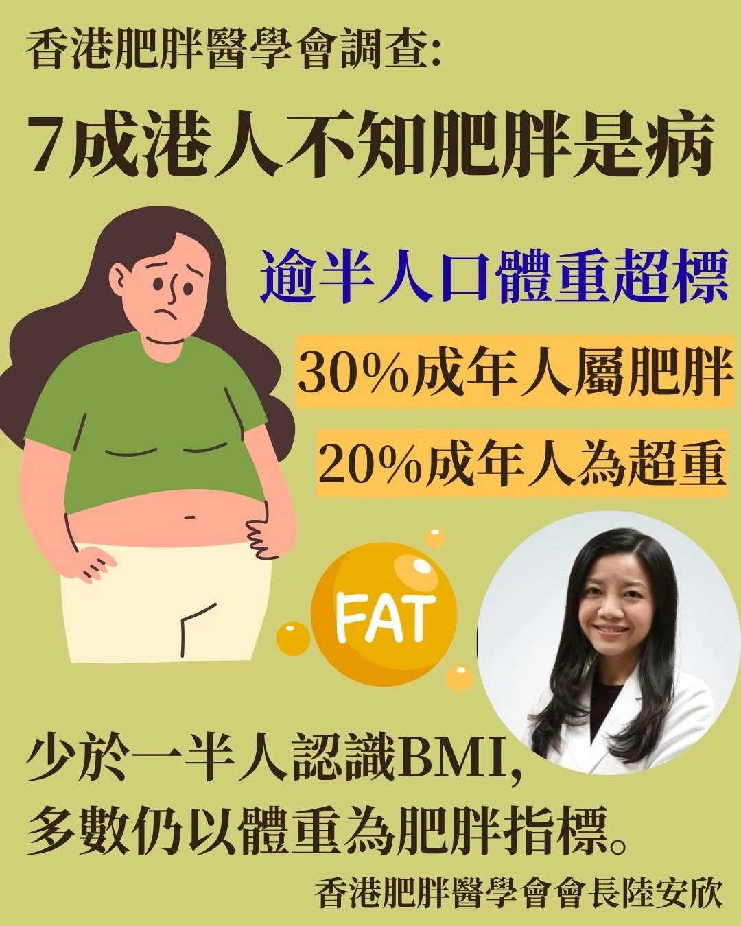 調查揭70%港人不知肥胖是病 少於一半人認識BMI