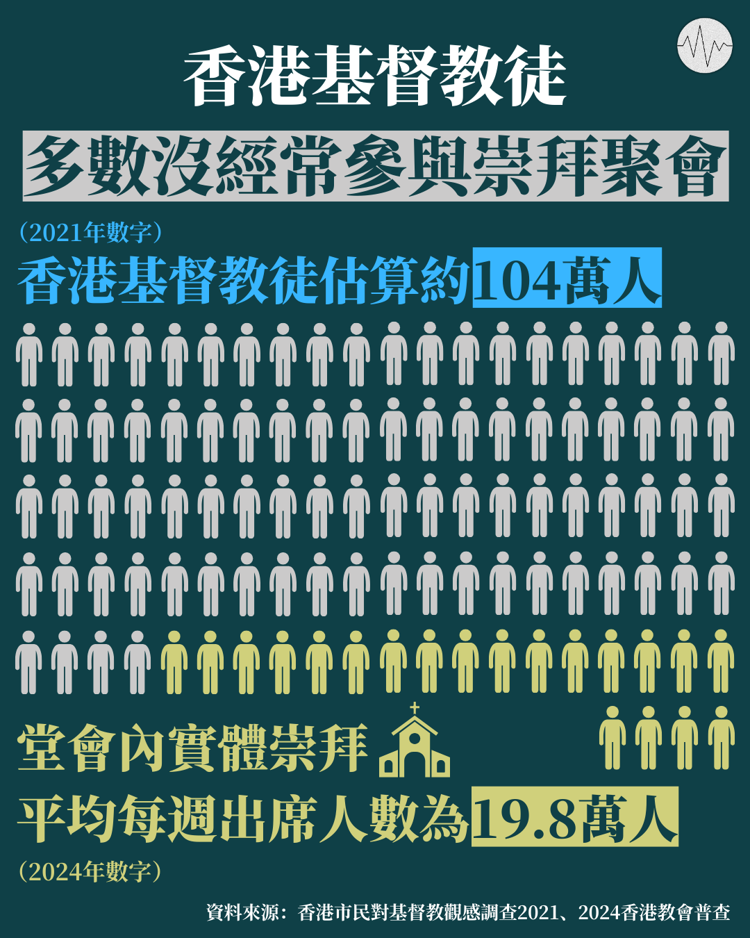 香港基督教徒多數沒經常參與崇拜聚會