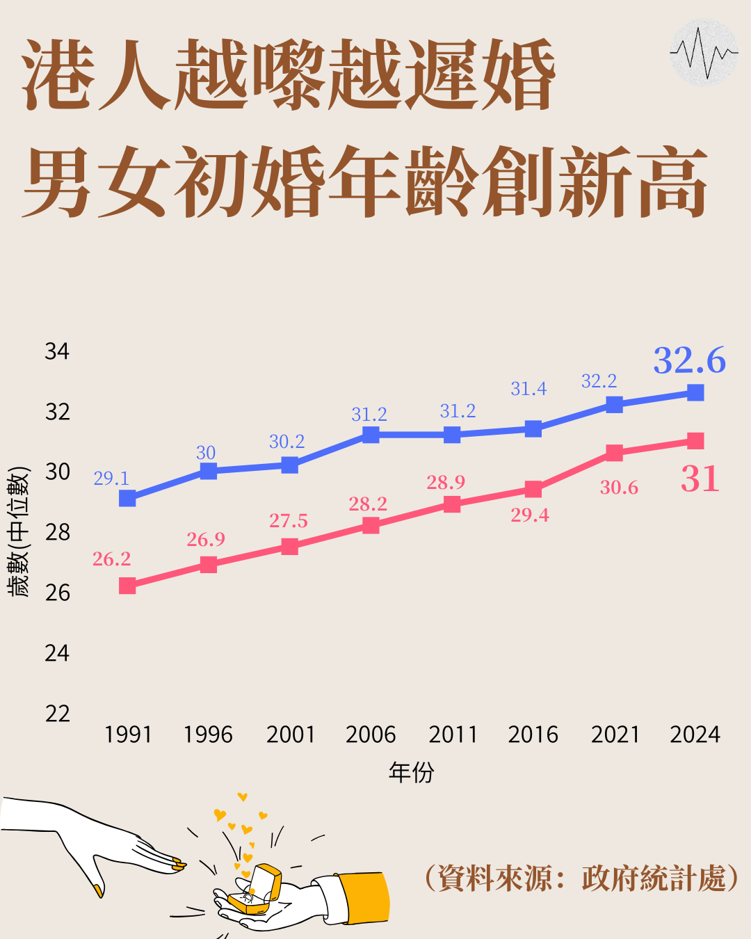 港人越嚟越遲婚 男女初婚年齡創34年新高