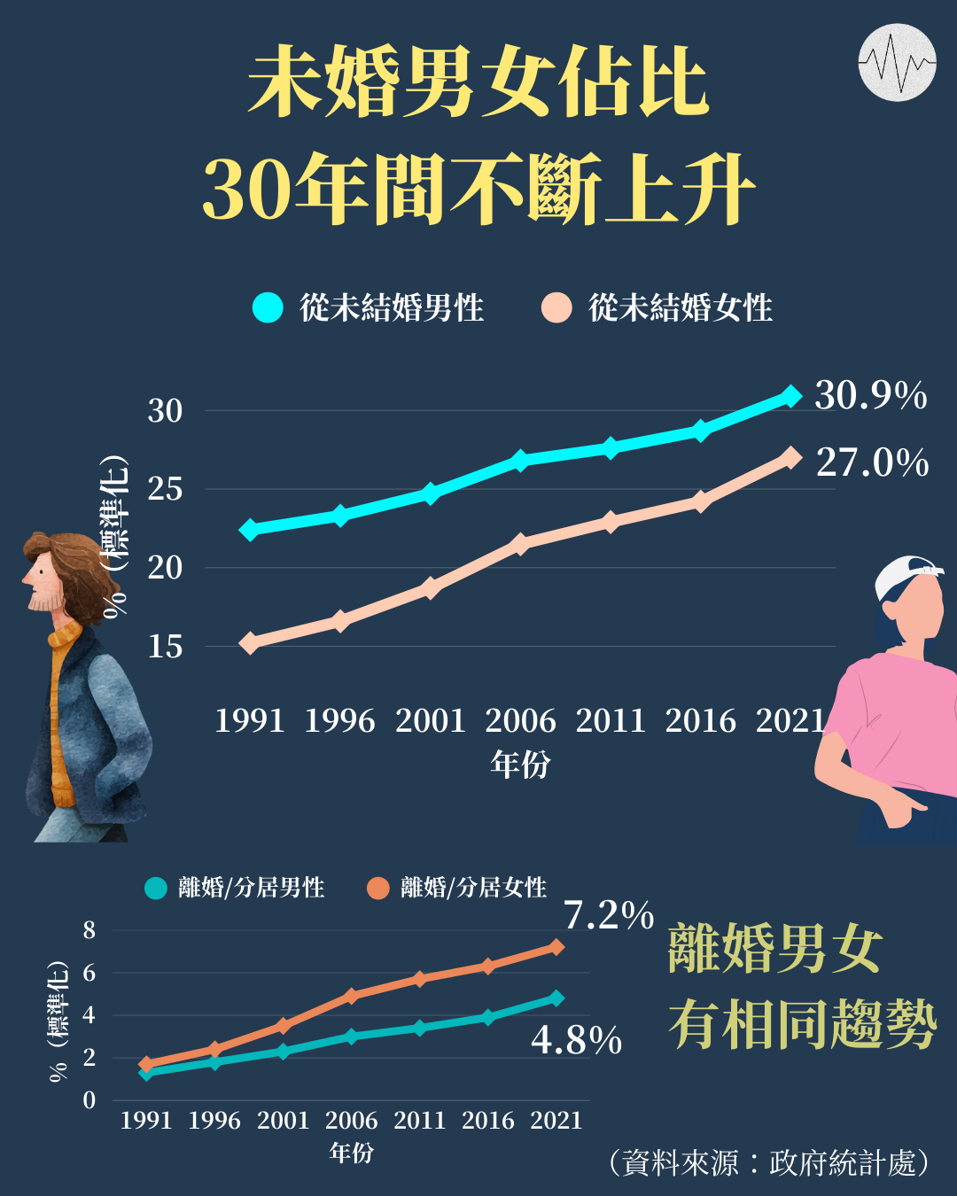 未婚及離婚男女佔比30年間均不斷上升