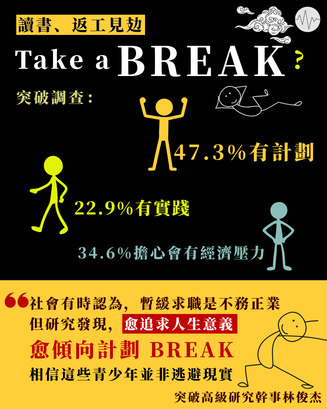 突破機構研究：47.3% 年輕人有計劃暫休轉軌(BREAK)