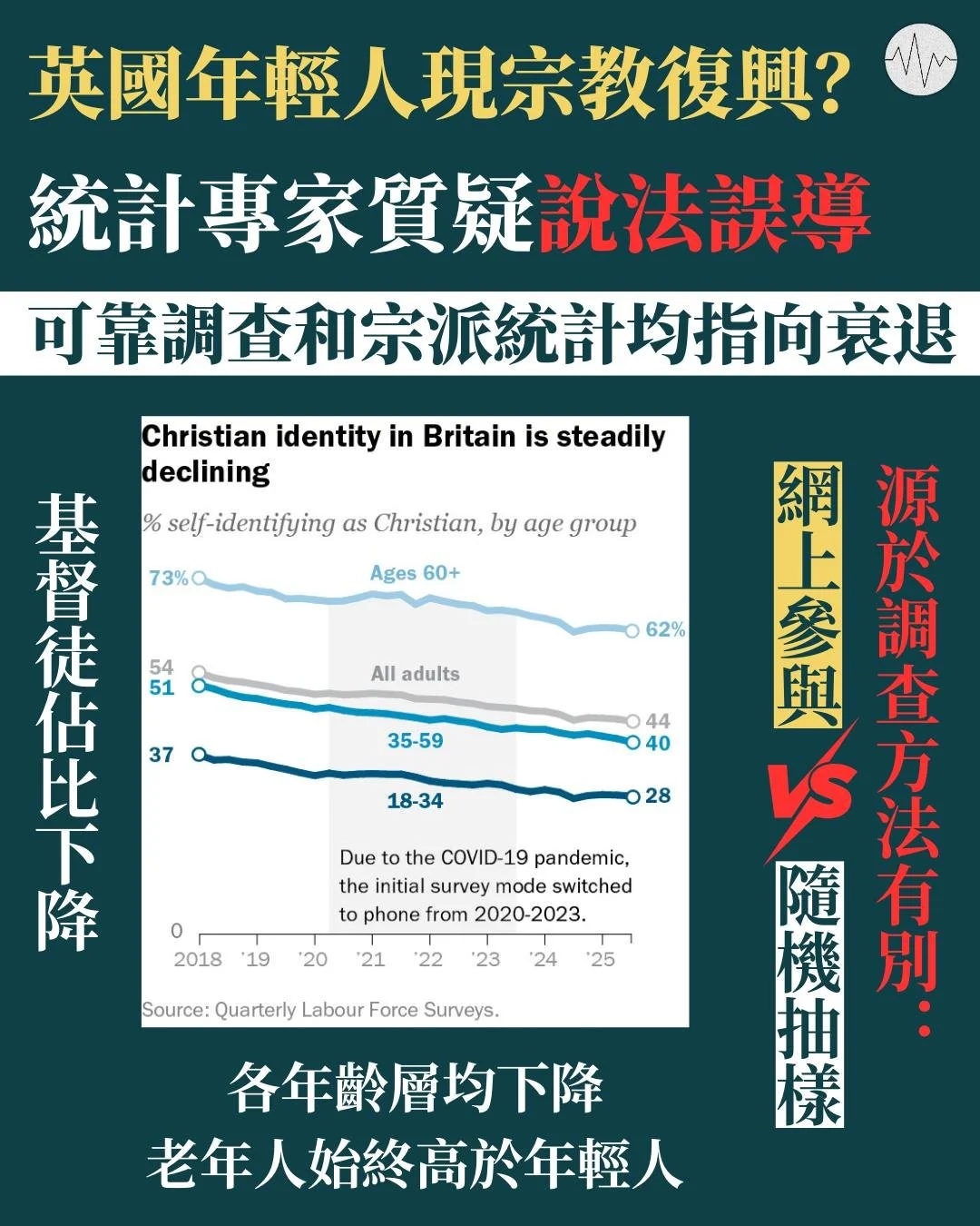 英國年輕人現宗教復興？統計專家質疑說法誤導