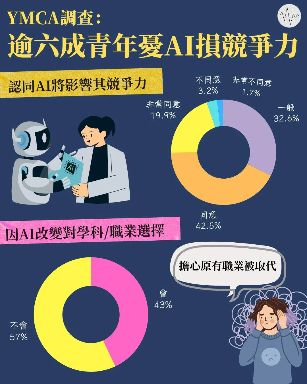 YMCA調查：逾六成青年憂AI損競爭力