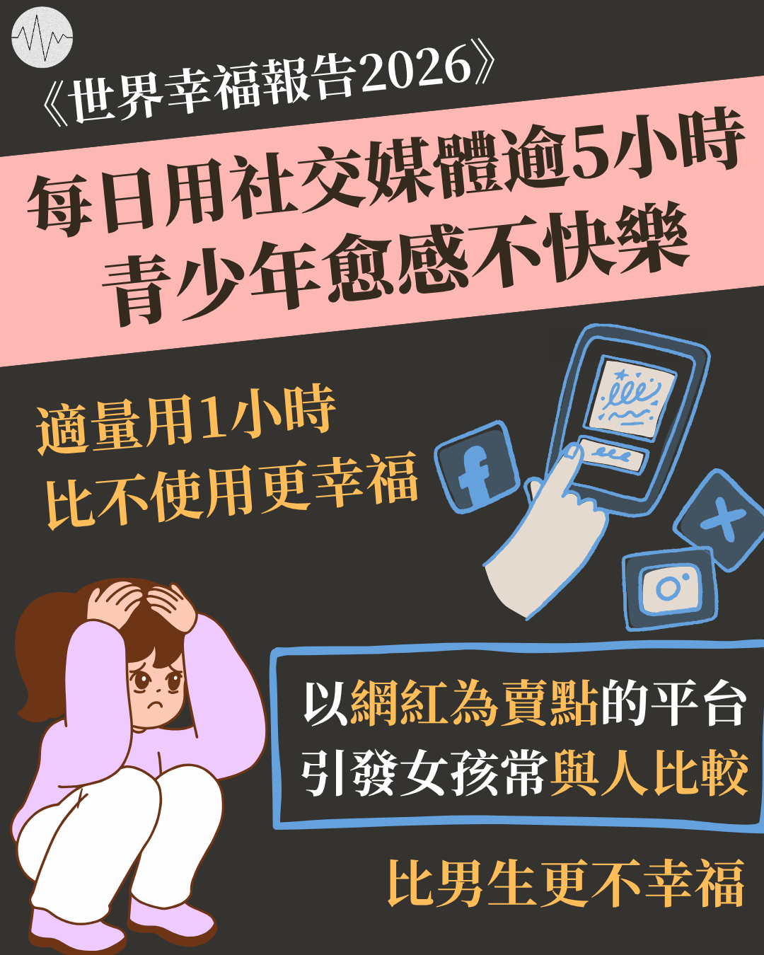 每日用社交媒體逾5小時 青少年愈感不快樂