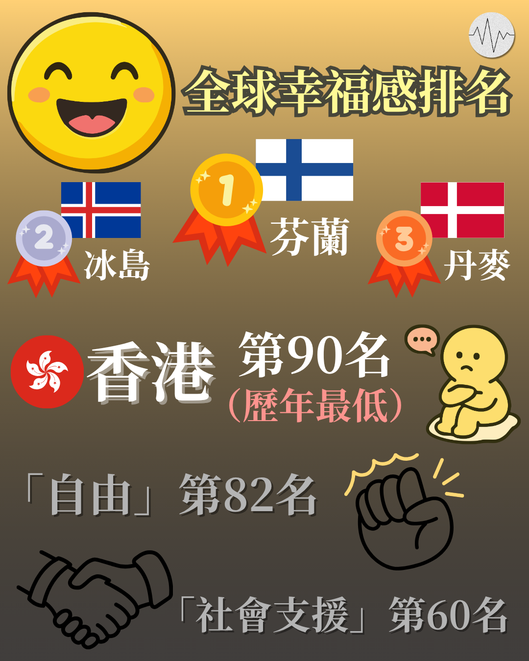 世界幸福報告2026 香港排名第90名 屬20年來最低