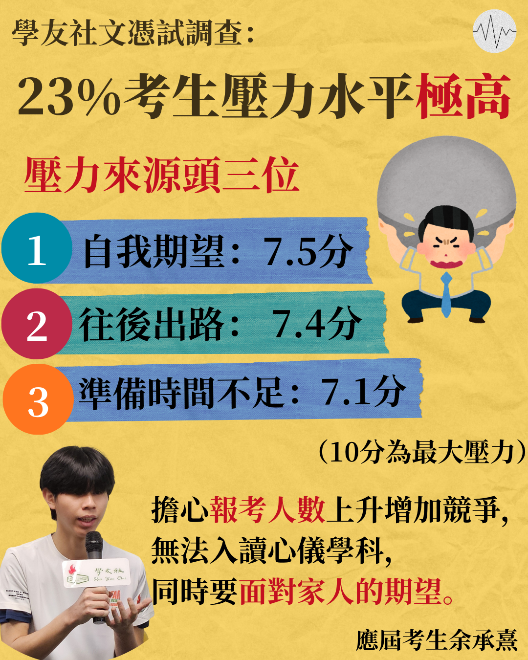 學友社揭DSE考生23%壓力水平「極高」「自我期望」成主要壓力來源