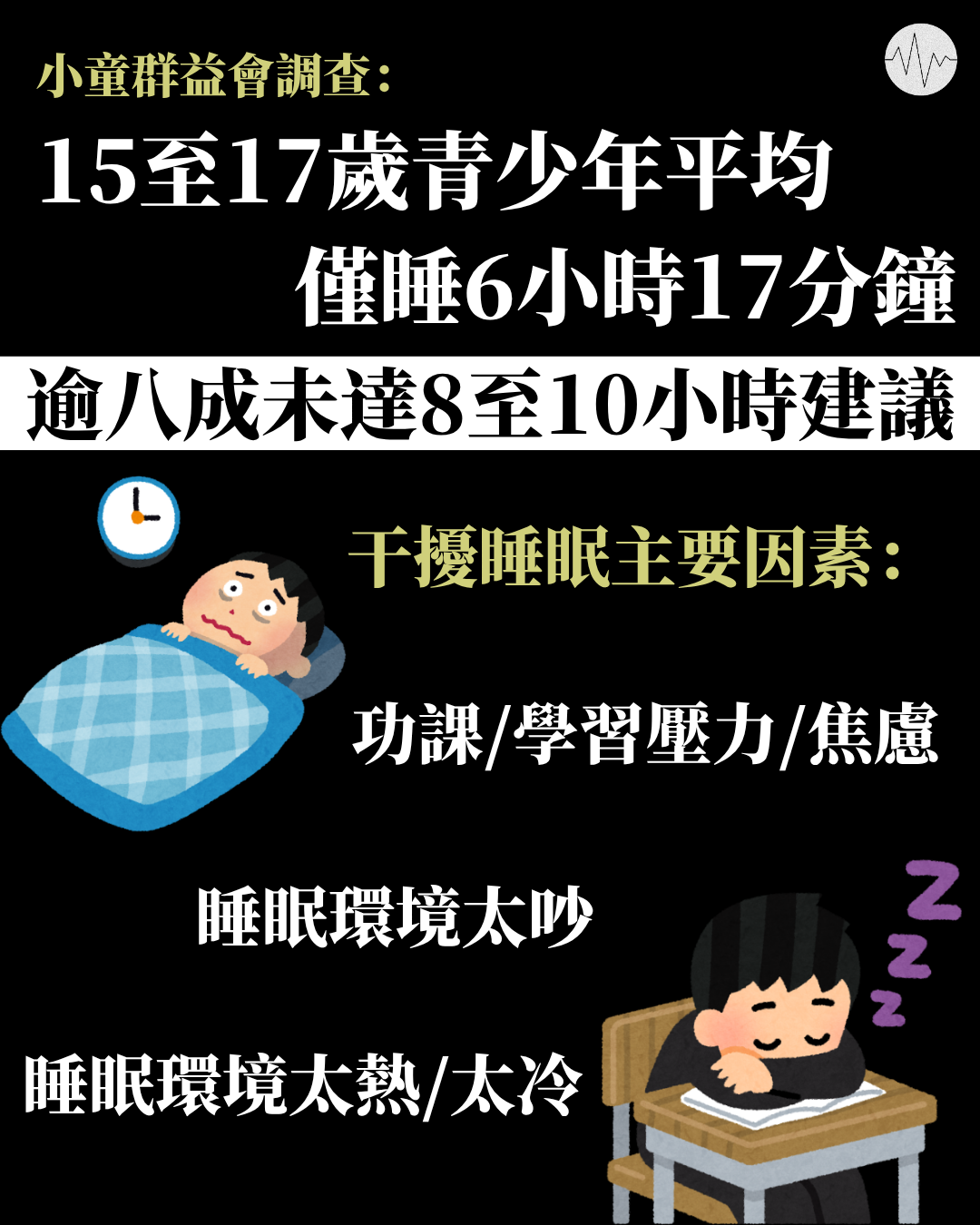 調查：15至17歲青少年平均僅睡6小時17分鐘 逾八成未達8至10小時建議