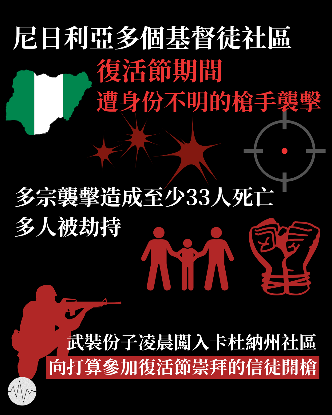 尼日利亞多個基督徒社區受身份不明槍手襲擊 造成至少33人死亡 多名平民被劫持