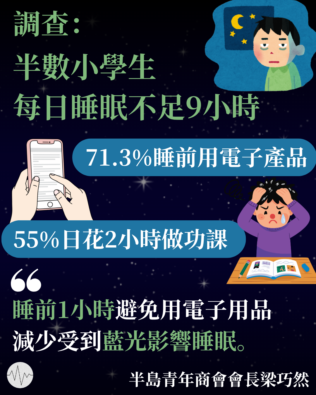 調查指半數小學生每日睡眠不足9小時  睡前用電子產品阻礙睡眠