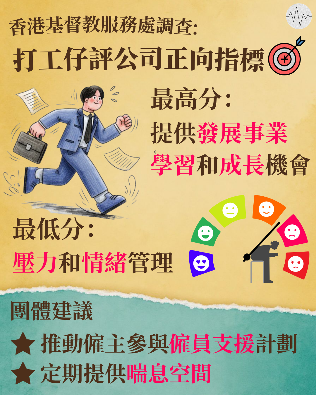 有機構調查打工仔評公司正向指標 壓力情緒管理成最大短板