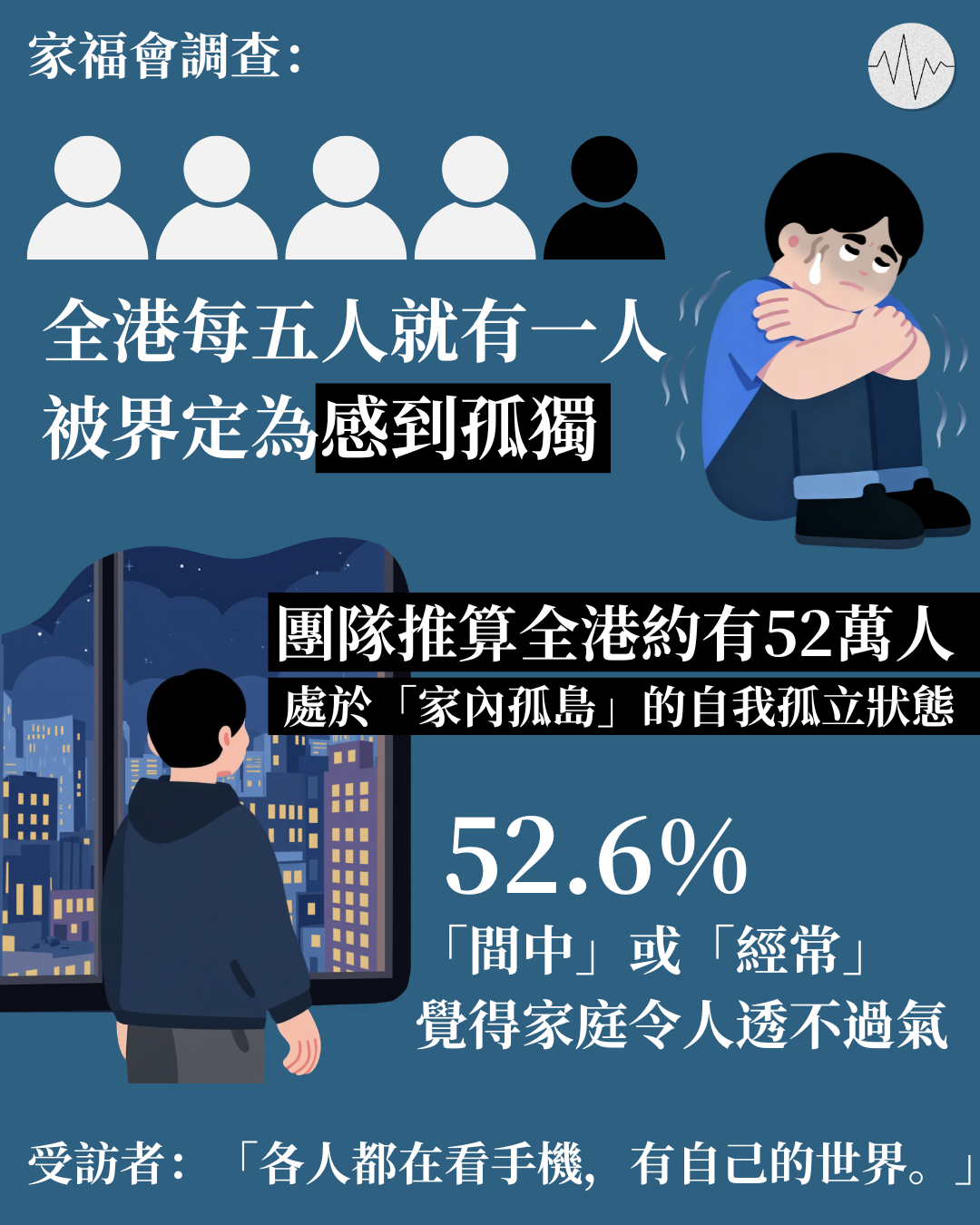 家福會調查：全港每五人就有一人被界定為感到孤獨 推算全港約有52萬人處於「家內孤島」狀態