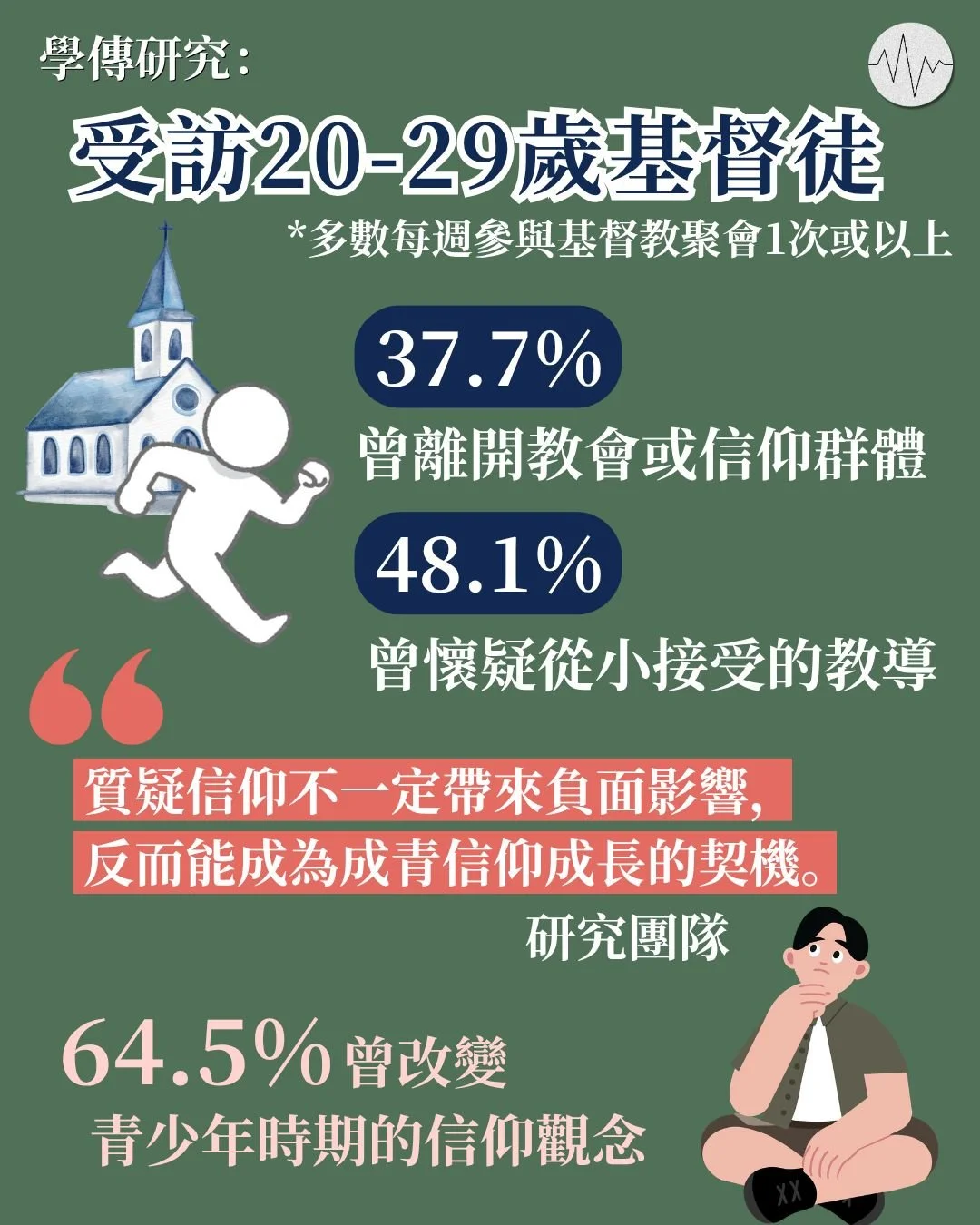 學傳研究：受訪20-29歲基督徒64.5%曾改變青少年時期的信仰觀念