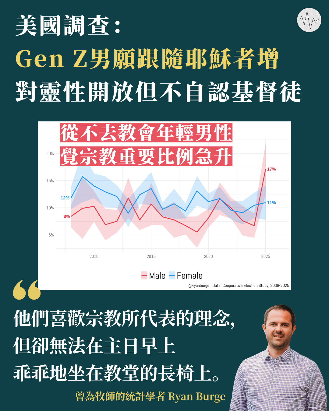 美國調查：Gen Z願跟隨耶穌者增 對靈性開放但不自認基督徒 學者：越來越多人認同宗教理念但不常去教會