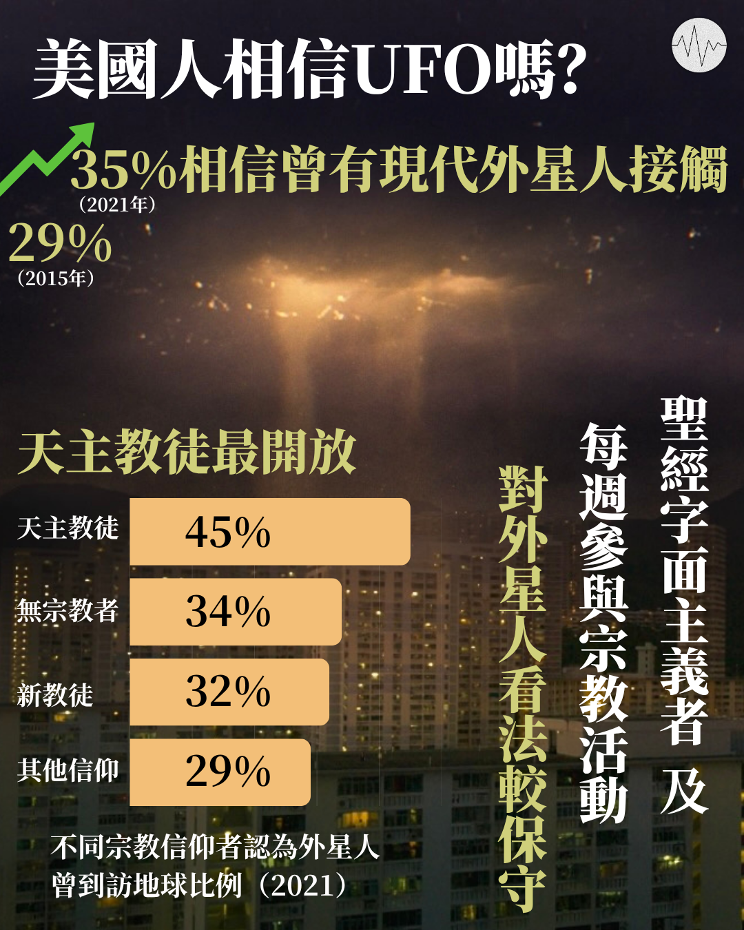 調查：35%美國人相信曾有現代外星人接觸 天主教徒最開放