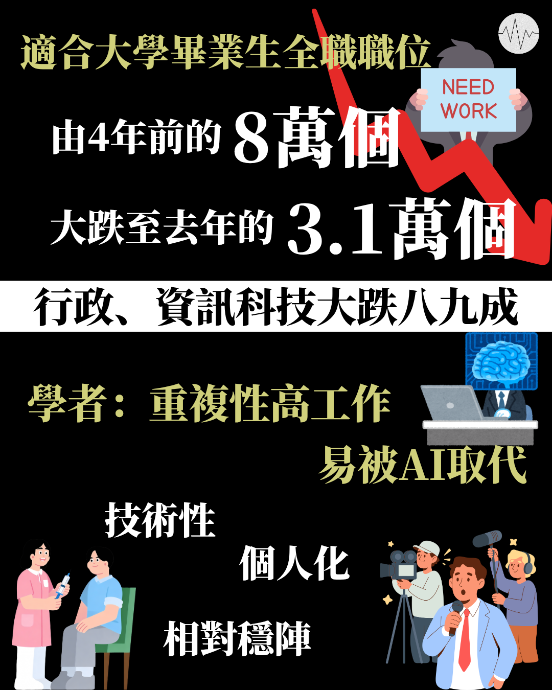 大學畢業生全職職位 由4年前8萬個大跌至去年3.1萬個 行政、資訊科技大跌八九成