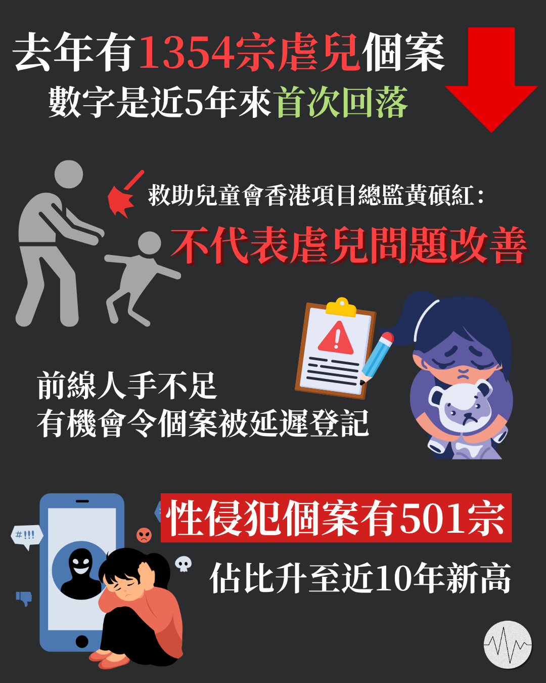 去年有1354宗虐兒個案 近5年來首次回落 性侵犯個案佔比升近10年新高