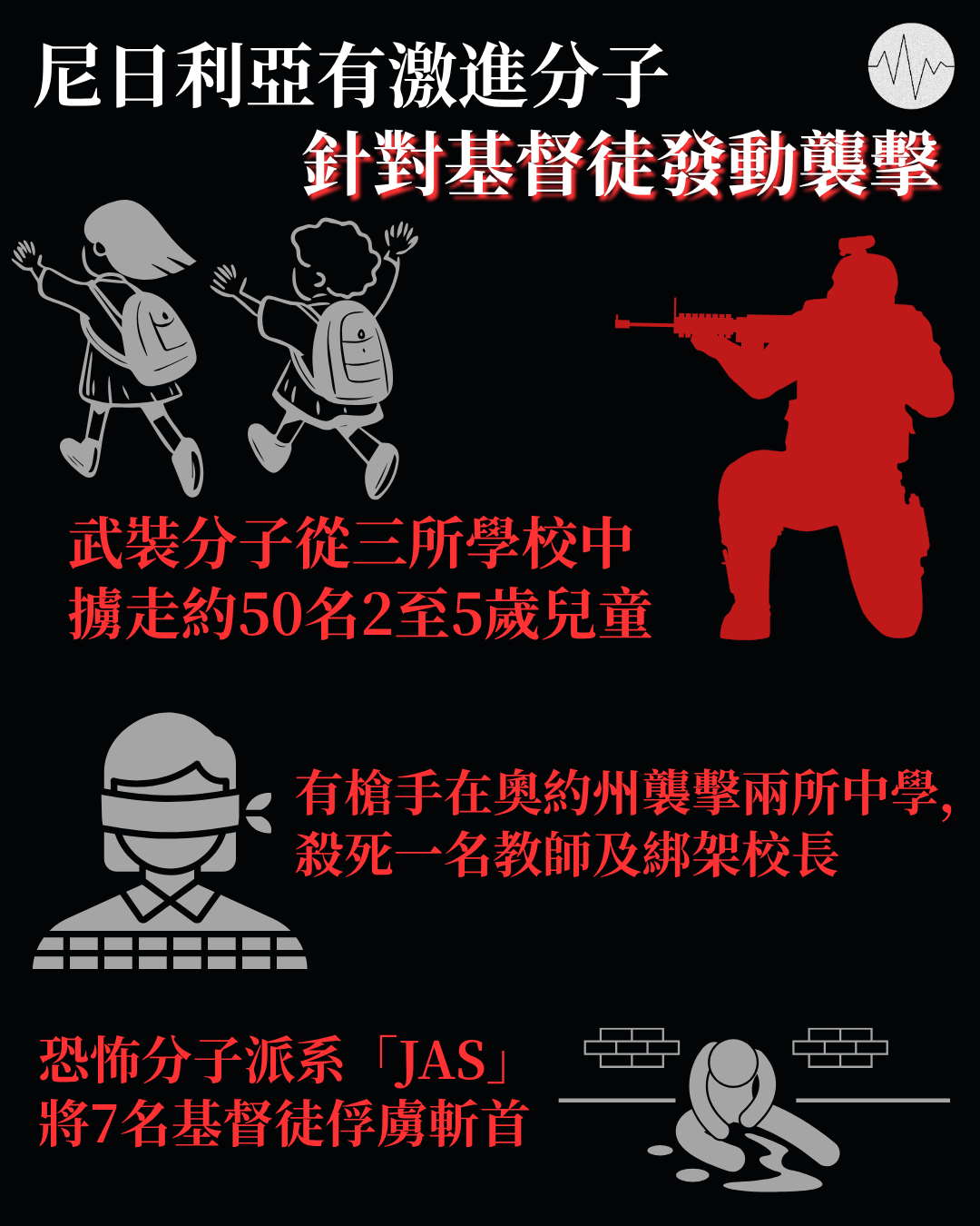 尼日利亞有激進分子針對基督徒發動襲擊 有7名基督徒俘虜遭斬首
