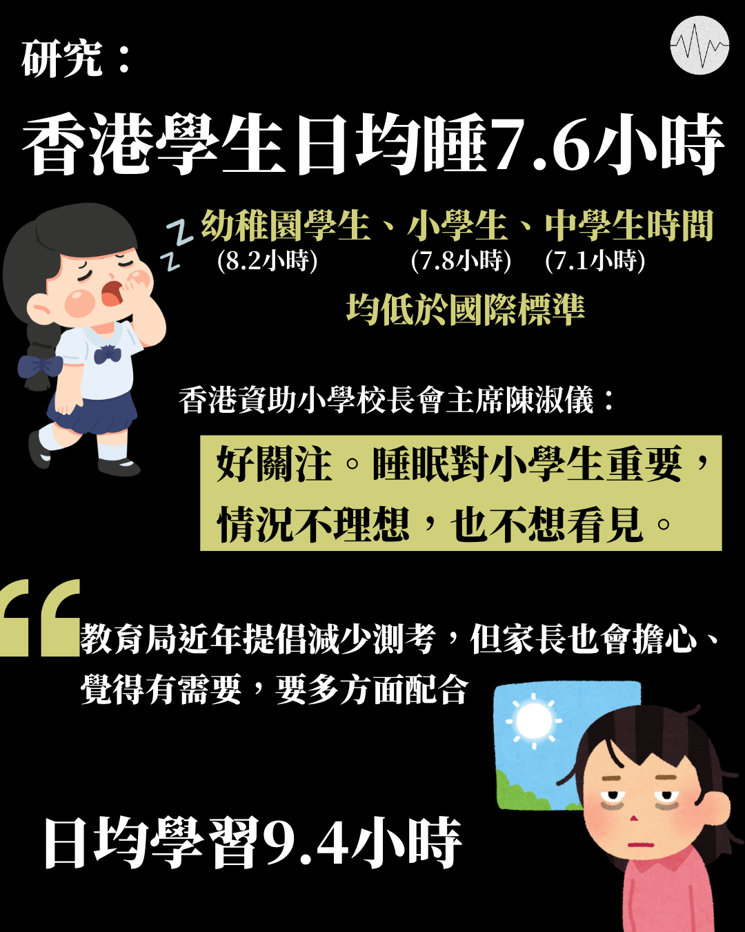 研究：香港學生日均睡7.6小時 低於國際標準