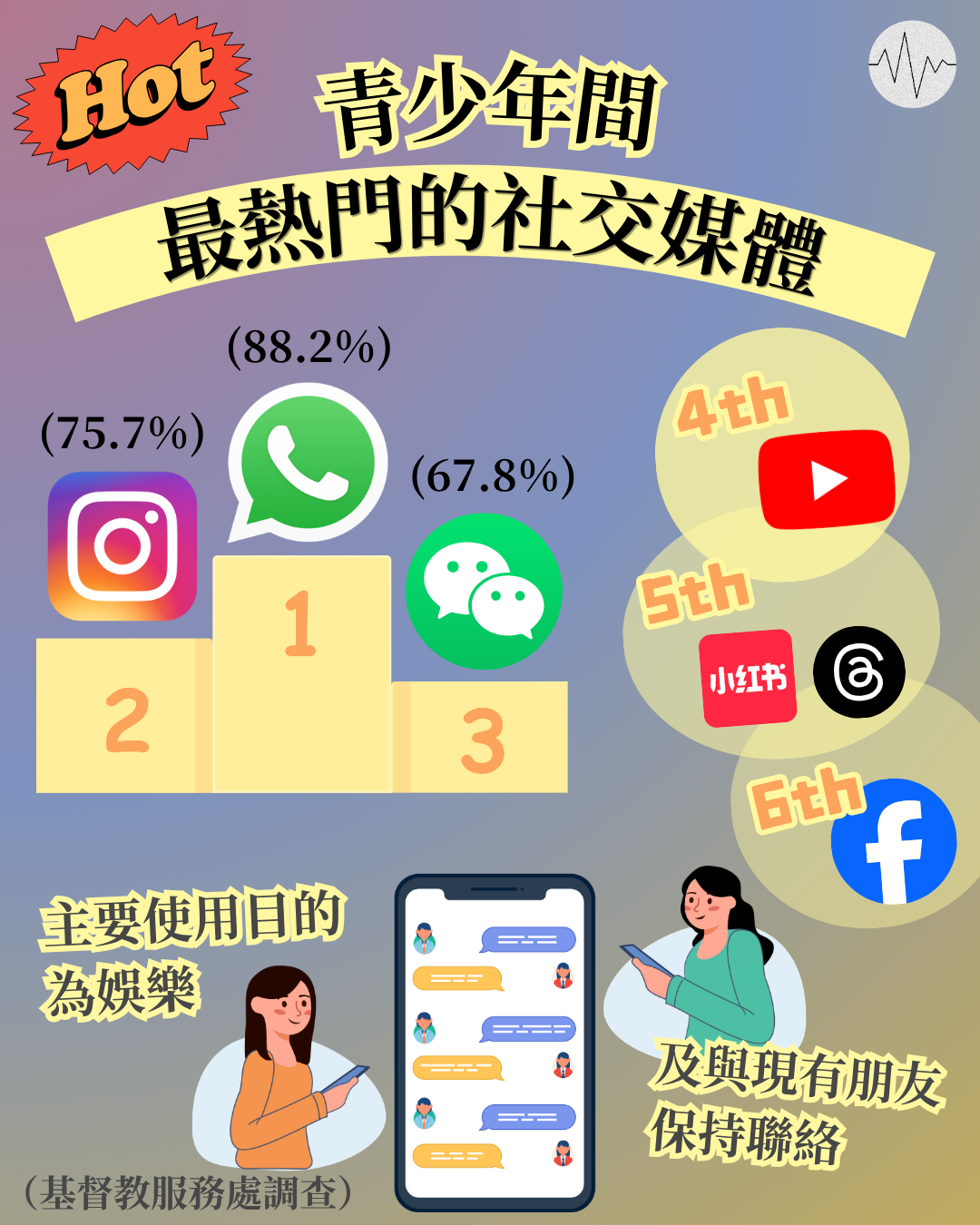 基督教服務處調查：青少年間最熱門的社交媒體首三位為whatsapp、instagram、WeChat