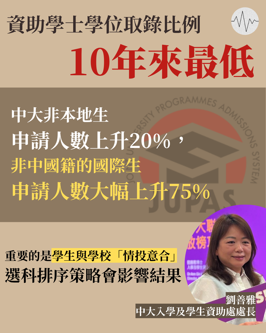 JUPAS資助學士學位取錄比例10年來最低 中大非本地生申請人數升兩成